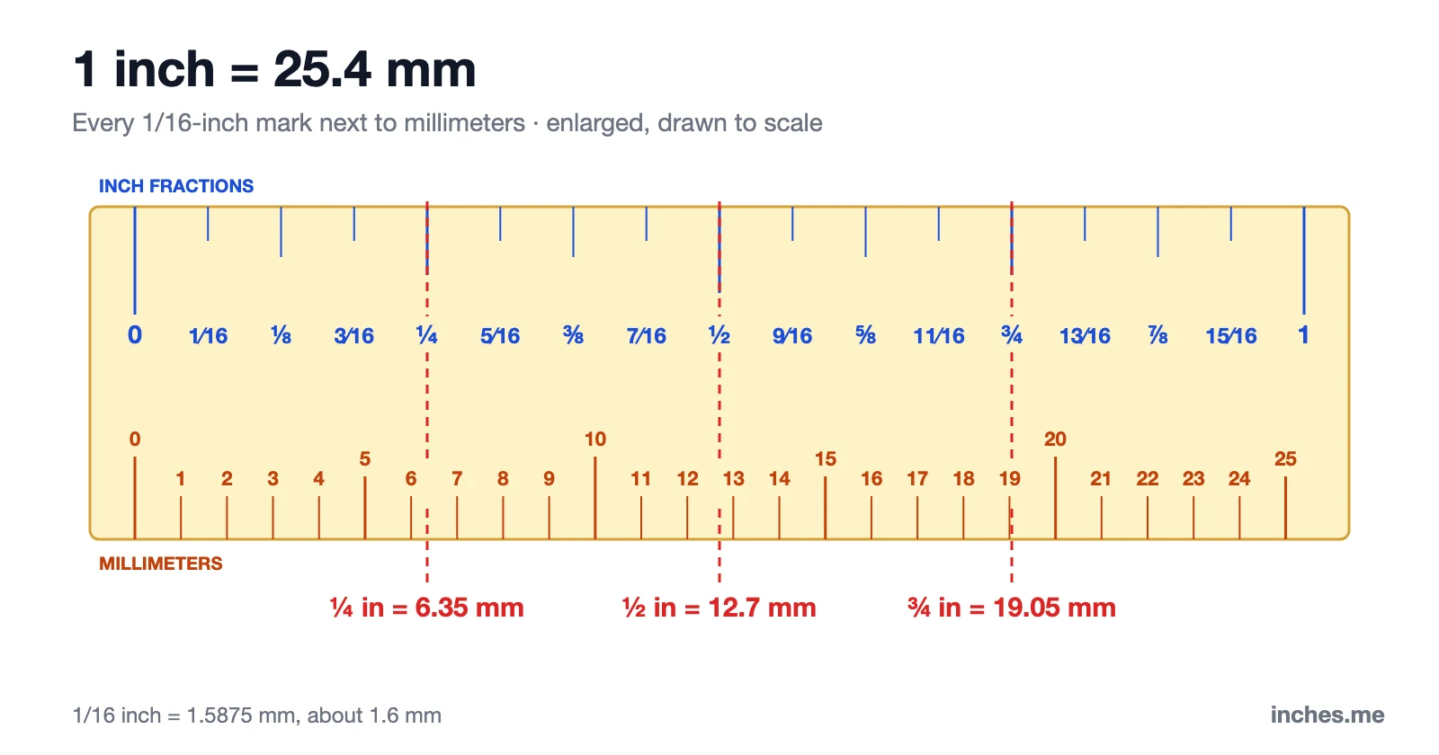 One inch enlarged, with every 1/16-inch mark above and millimeters below: 1/4 in = 6.35 mm, 1/2 in = 12.7 mm, 3/4 in = 19.05 mm