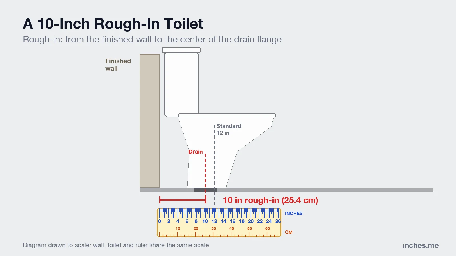 Side-view diagram of a toilet with a 10-inch rough-in, measured from the finished wall to the center of the drain flange, with the standard 12-inch position dashed