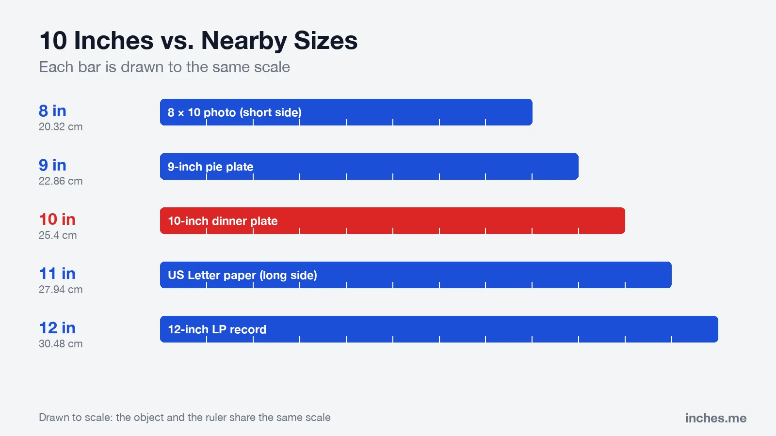 Bar chart drawn to scale comparing 8, 9, 10, 11 and 12 inches with a photo, a pie plate, a dinner plate, a sheet of paper and an LP record
