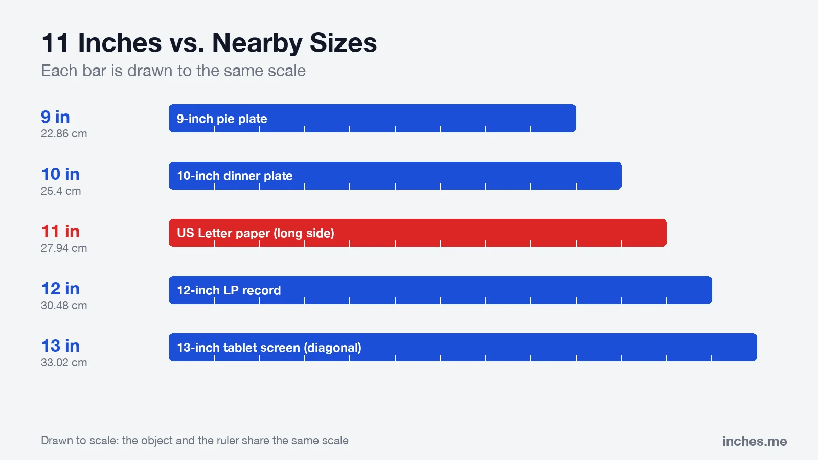 Bar chart drawn to scale comparing 9, 10, 11, 12 and 13 inches with a pie plate, a dinner plate, a sheet of paper, an LP record and a tablet screen