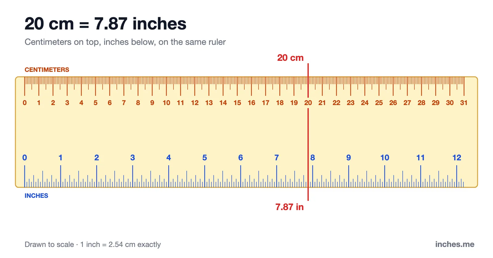 Ruler with centimeters on top and inches below, showing that 20 cm lines up with 7.87 inches, just before the 8 inch mark