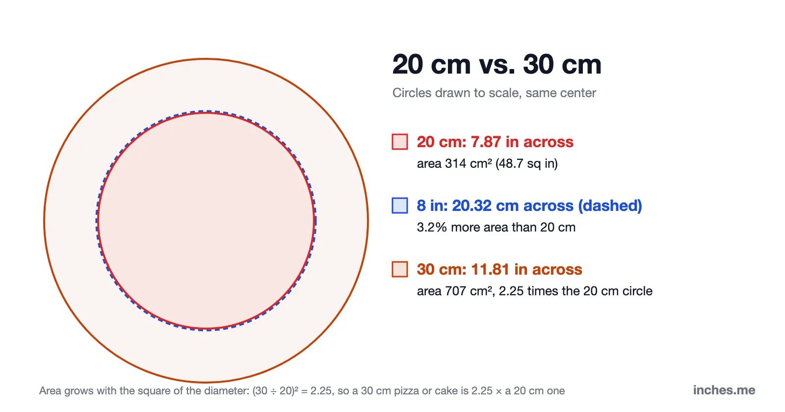 Concentric circles drawn to scale: 20 cm, 8 inches (20.32 cm) and 30 cm across; the 30 cm circle has 2.25 times the area of the 20 cm circle