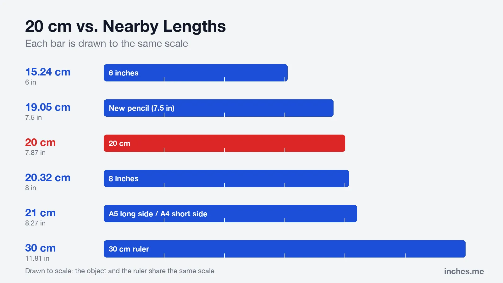 Bar chart drawn to scale comparing 15.24, 19.05, 20, 20.32, 21 and 30 centimeters with 6 inches, a pencil, 8 inches, A5 paper and a 30 cm ruler