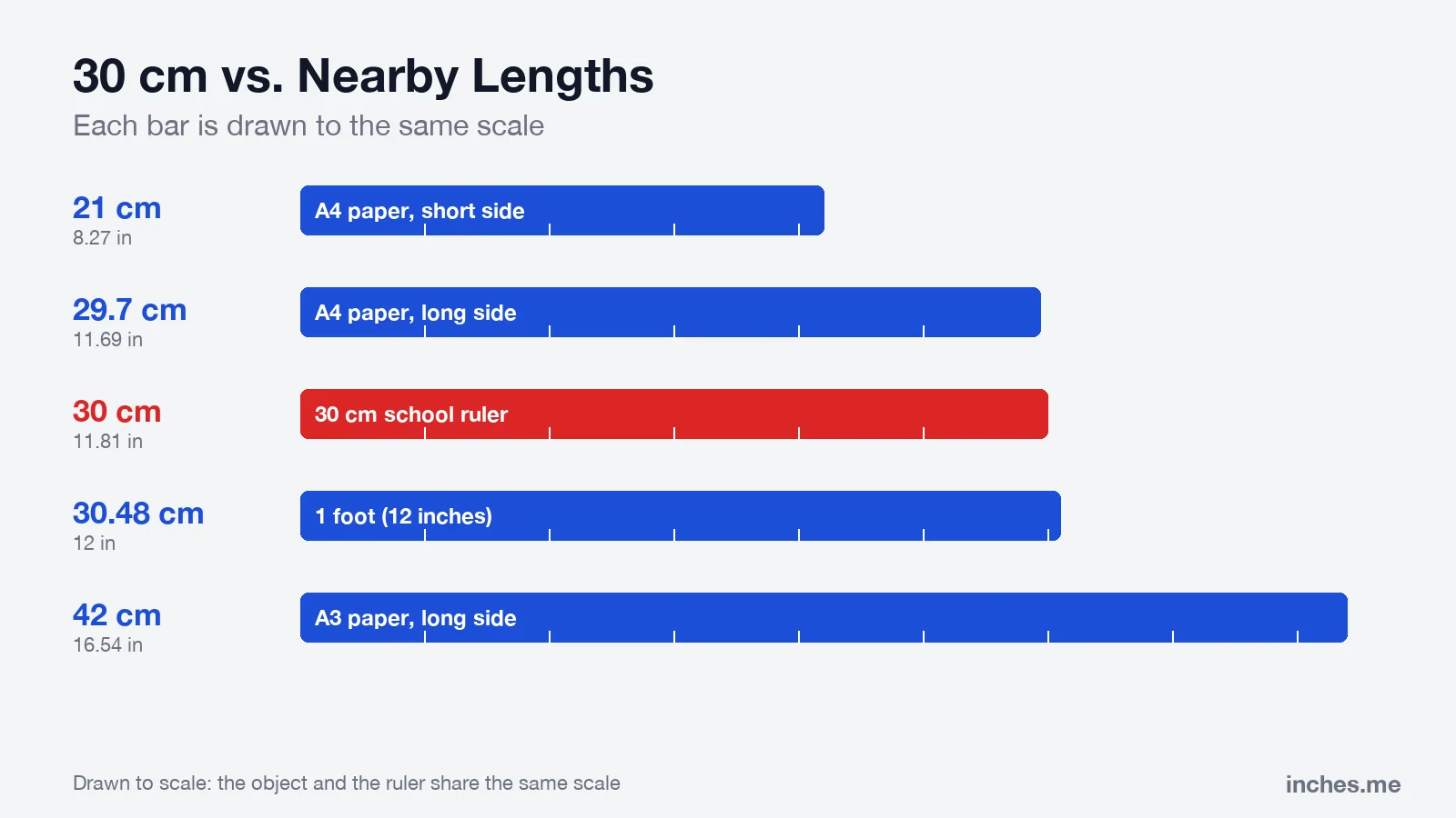 Bar chart drawn to scale comparing 21, 29.7, 30, 30.48 and 42 centimeters with A4 paper, a ruler, one foot and A3 paper