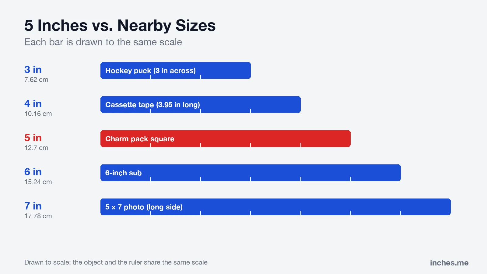 Bar chart drawn to scale comparing 3, 4, 5, 6 and 7 inches with a hockey puck, a cassette tape, a fabric square, a 6-inch sub and a photo