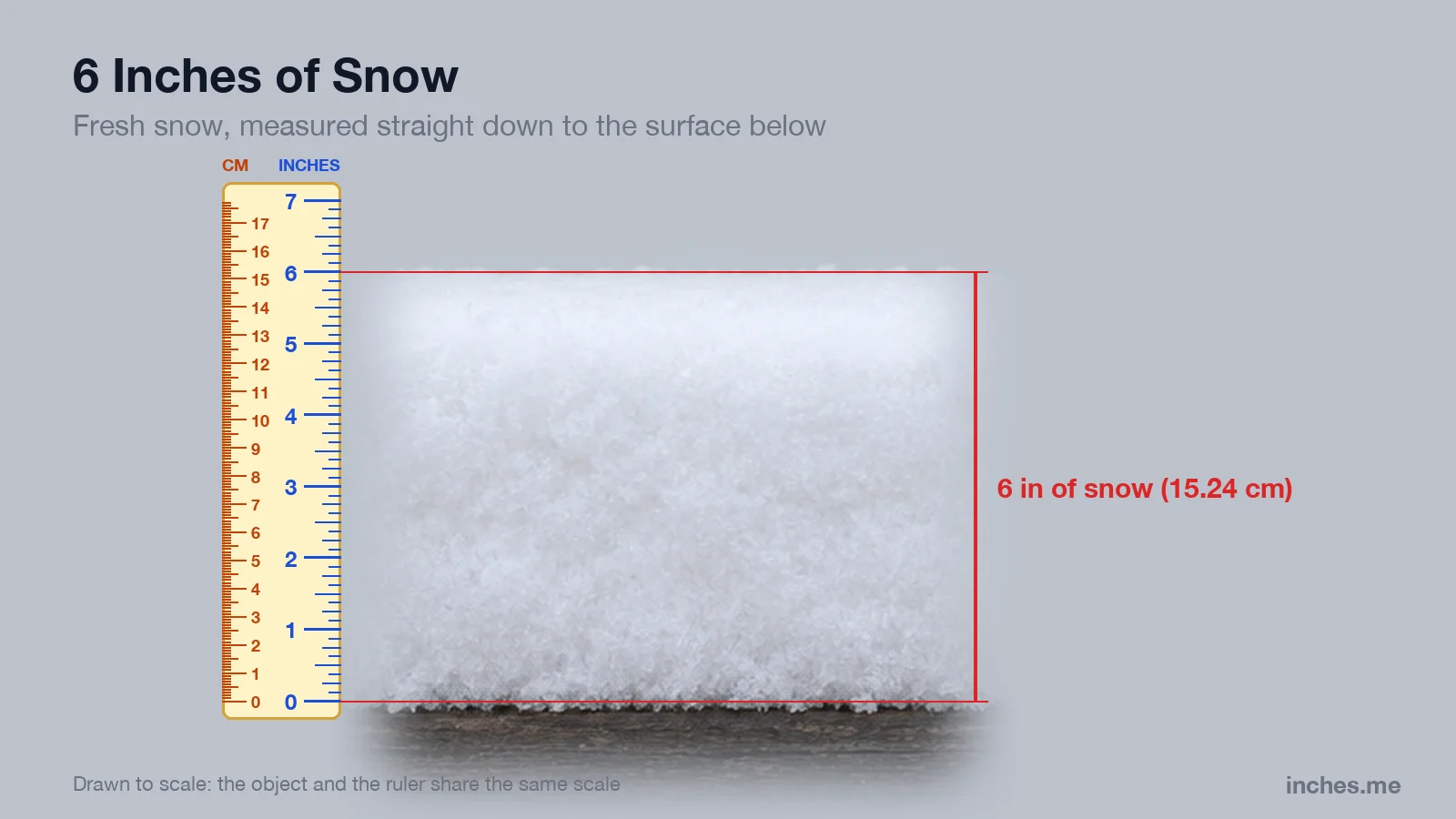 Side view of a 6-inch layer of fresh snow on a wooden board next to a ruler