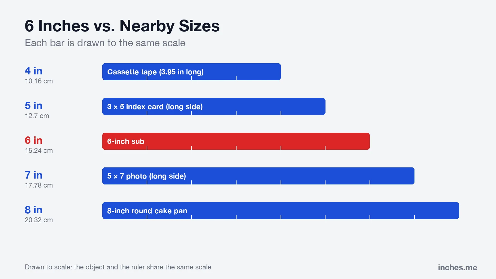Bar chart drawn to scale comparing 4, 5, 6, 7 and 8 inches with a cassette tape, an index card, a 6-inch sub, a photo and a cake pan