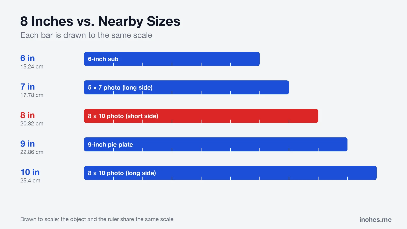 Bar chart drawn to scale comparing 6, 7, 8, 9 and 10 inches with a sub, photo prints and a pie plate