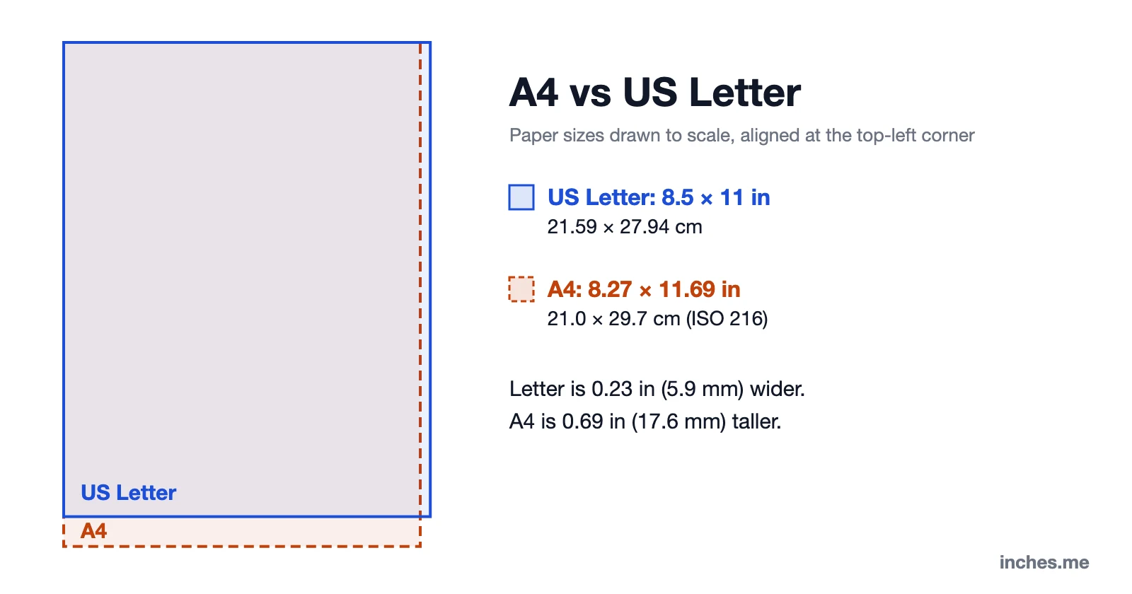 A4 and US Letter paper drawn to scale: Letter is 8.5 × 11 in (21.59 × 27.94 cm), A4 is 8.27 × 11.69 in (21.0 × 29.7 cm)