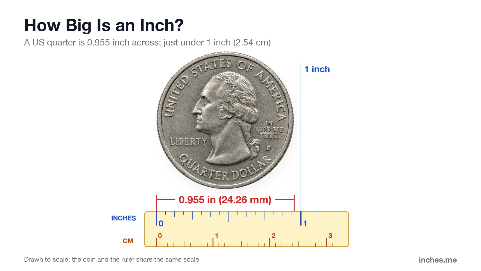 US quarter coin above a ruler, 0.955 inch (24.26 mm) across, just short of the 1-inch mark