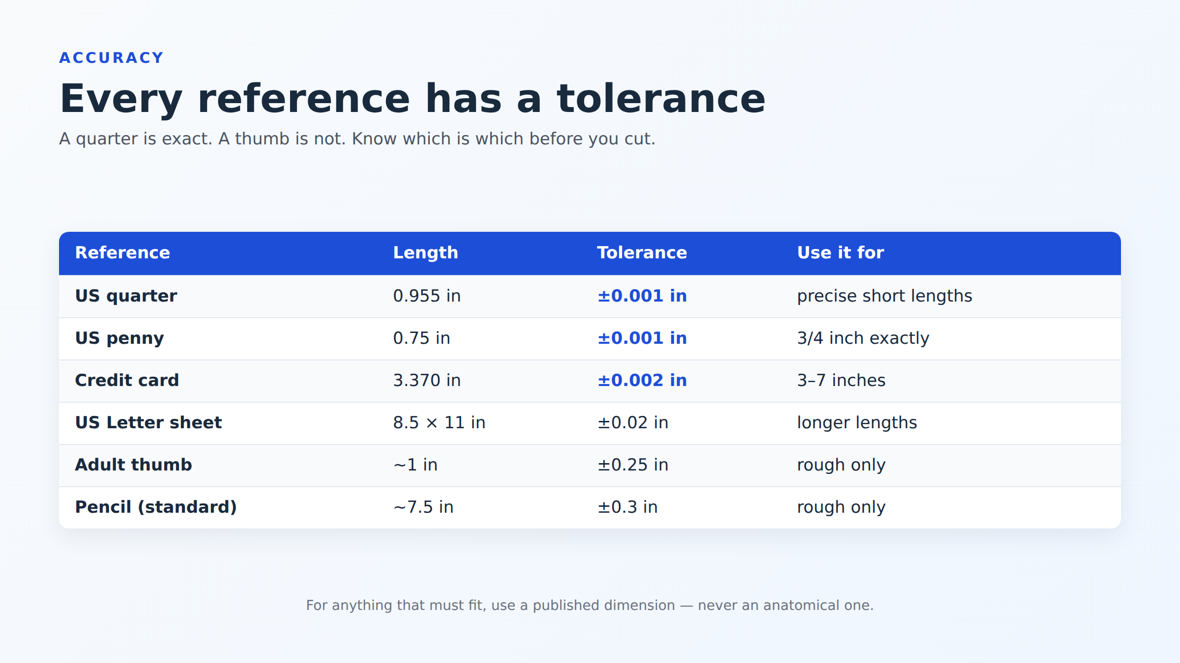 Tolerance of each reference object