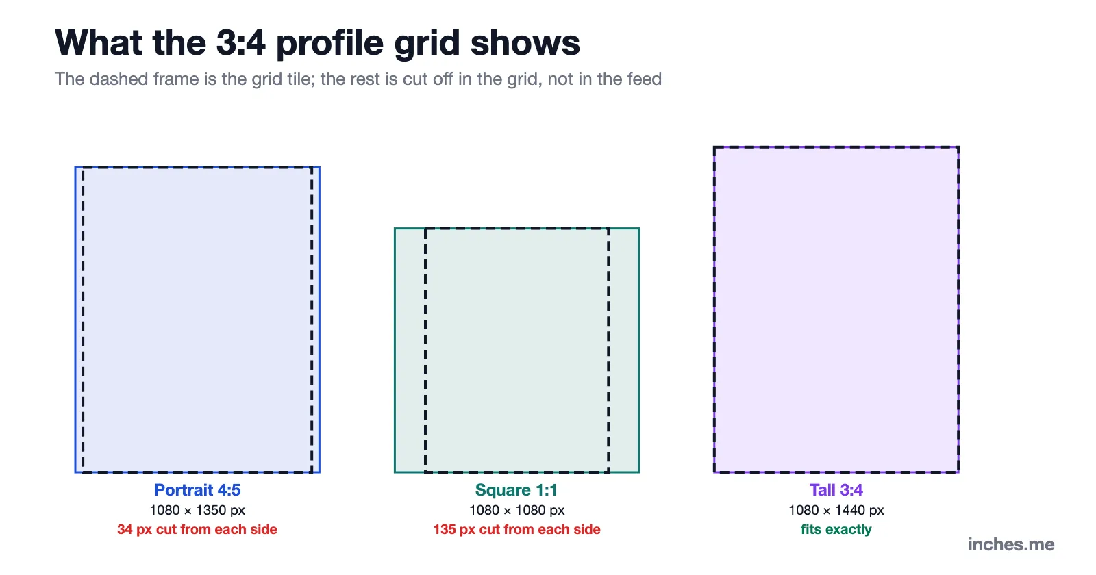 Diagram of the 3:4 profile grid crop: a 4:5 post loses 34 px on each side, a square post loses 135 px on each side, and a 3:4 post fits exactly