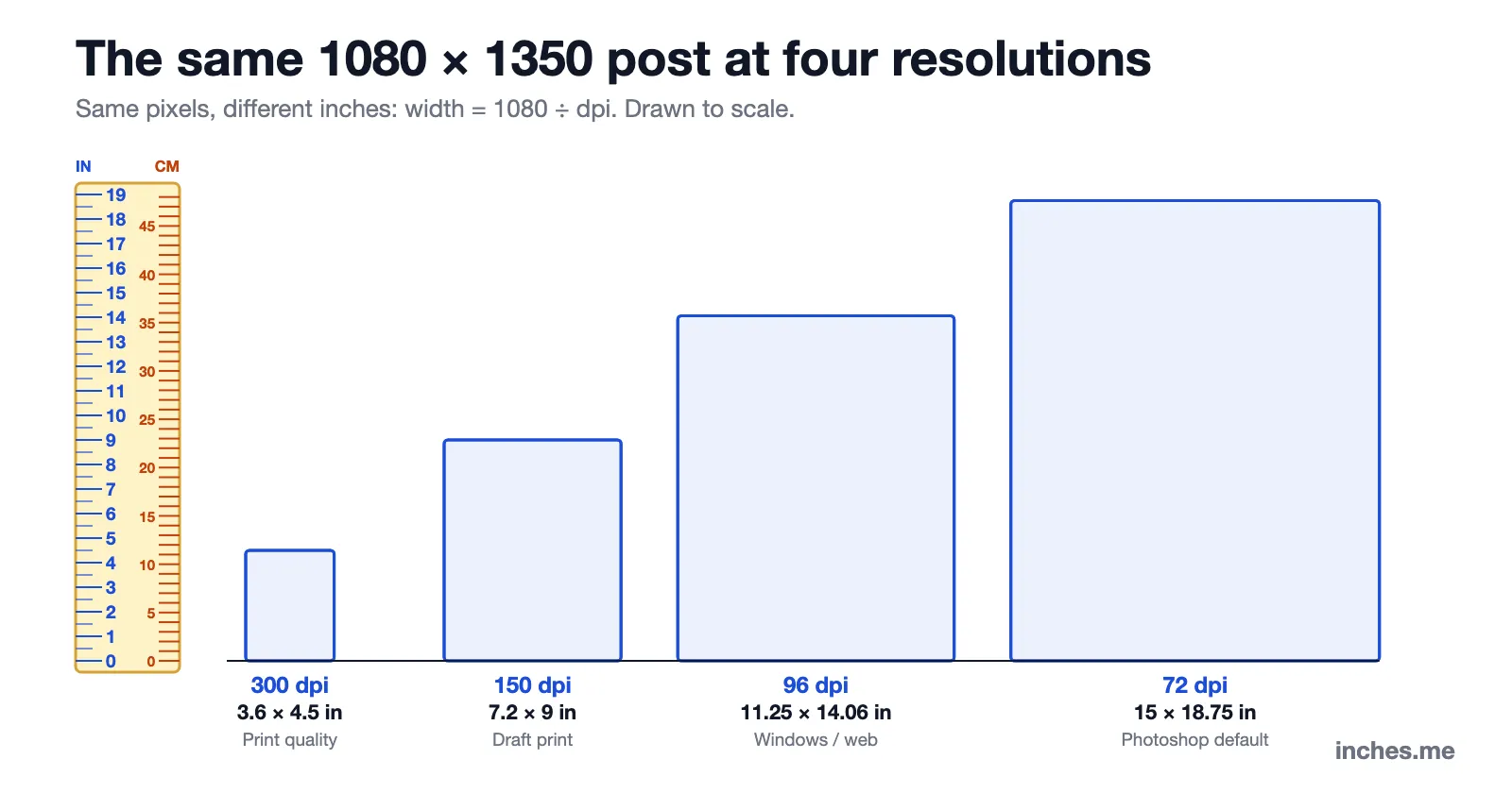 The same 1080 × 1350 pixel post drawn to scale at four resolutions: 3.6 × 4.5 in at 300 dpi, 7.2 × 9 in at 150 dpi, 11.25 × 14.06 in at 96 dpi and 15 × 18.75 in at 72 dpi