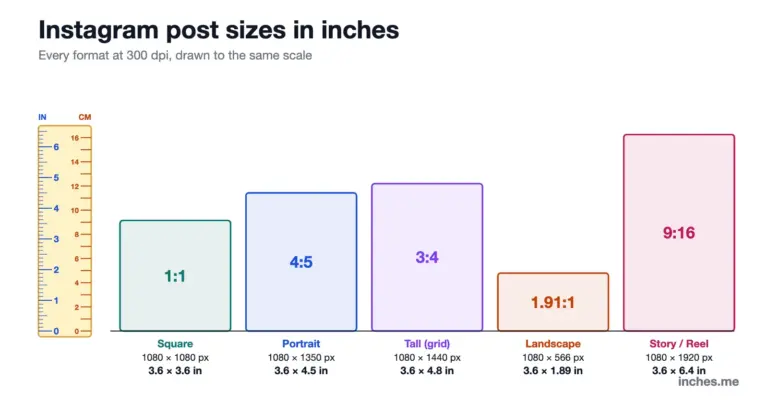 Instagram post formats drawn to scale at 300 dpi next to a ruler: square 3.6 × 3.6 in, portrait 4:5 3.6 × 4.5 in, tall 3:4 3.6 × 4.8 in, landscape 3.6 × 1.89 in and story 3.6 × 6.4 in