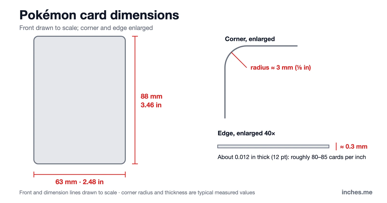 Diagram of a trading card drawn to scale: 63 mm (2.48 in) wide and 88 mm (3.46 in) tall, with a 3 mm corner radius and a 0.3 mm thick edge, both enlarged