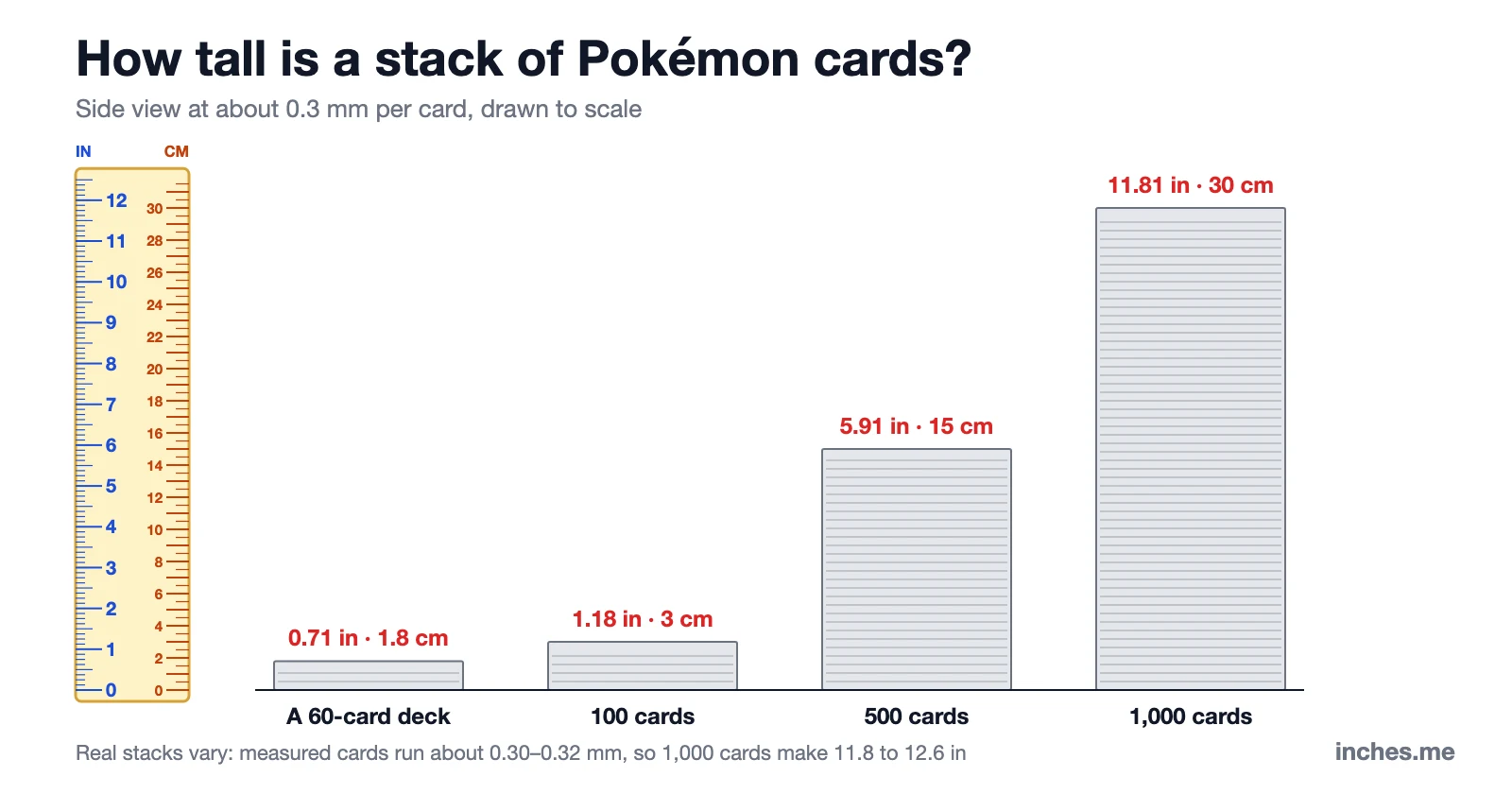 Side view of card stacks drawn to scale next to a ruler: a 60-card deck is about 0.7 in tall and 1,000 cards are about 11.8 in tall