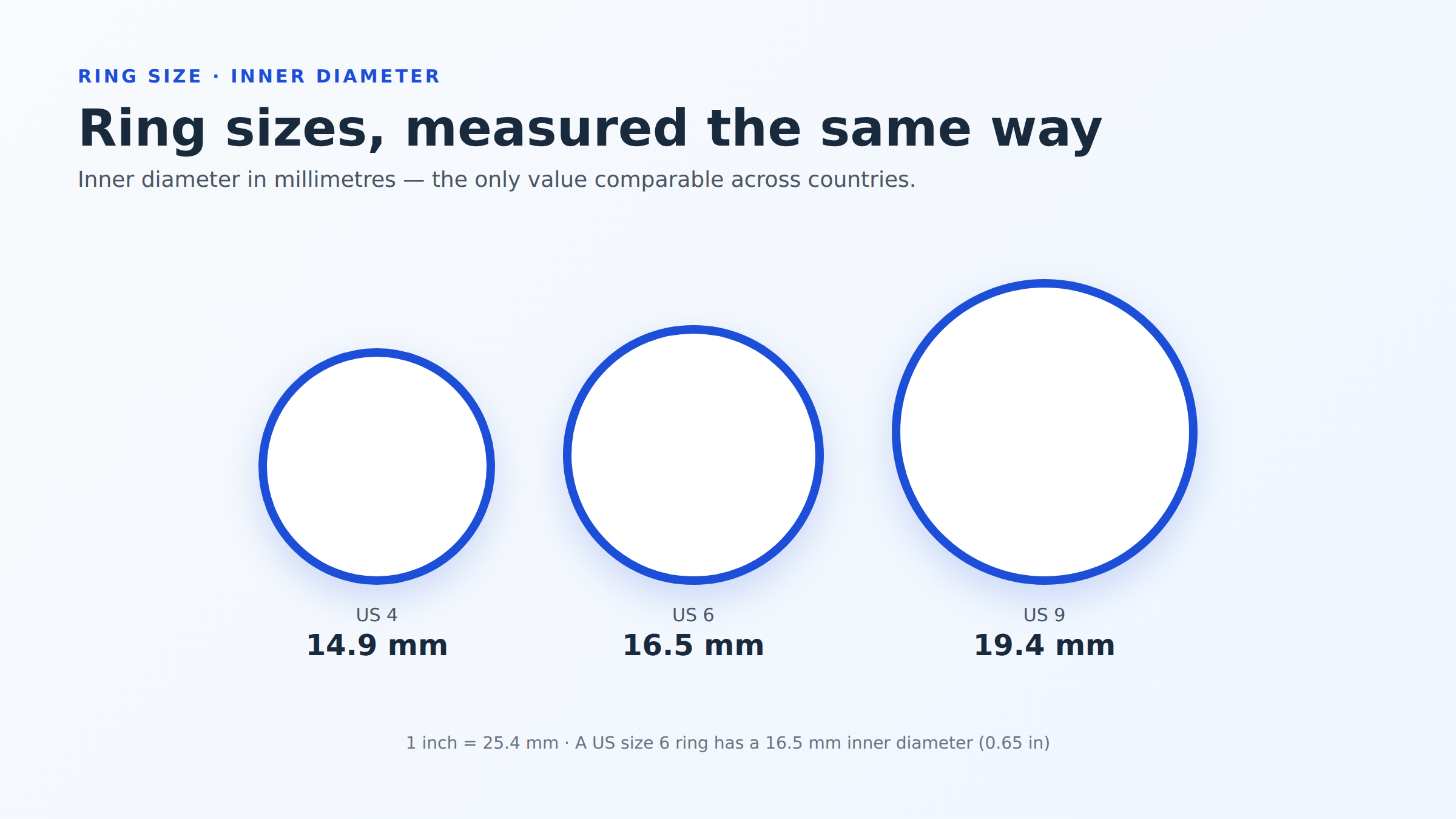 Ring sizes compared: US 4, 6 and 9 inner diameters