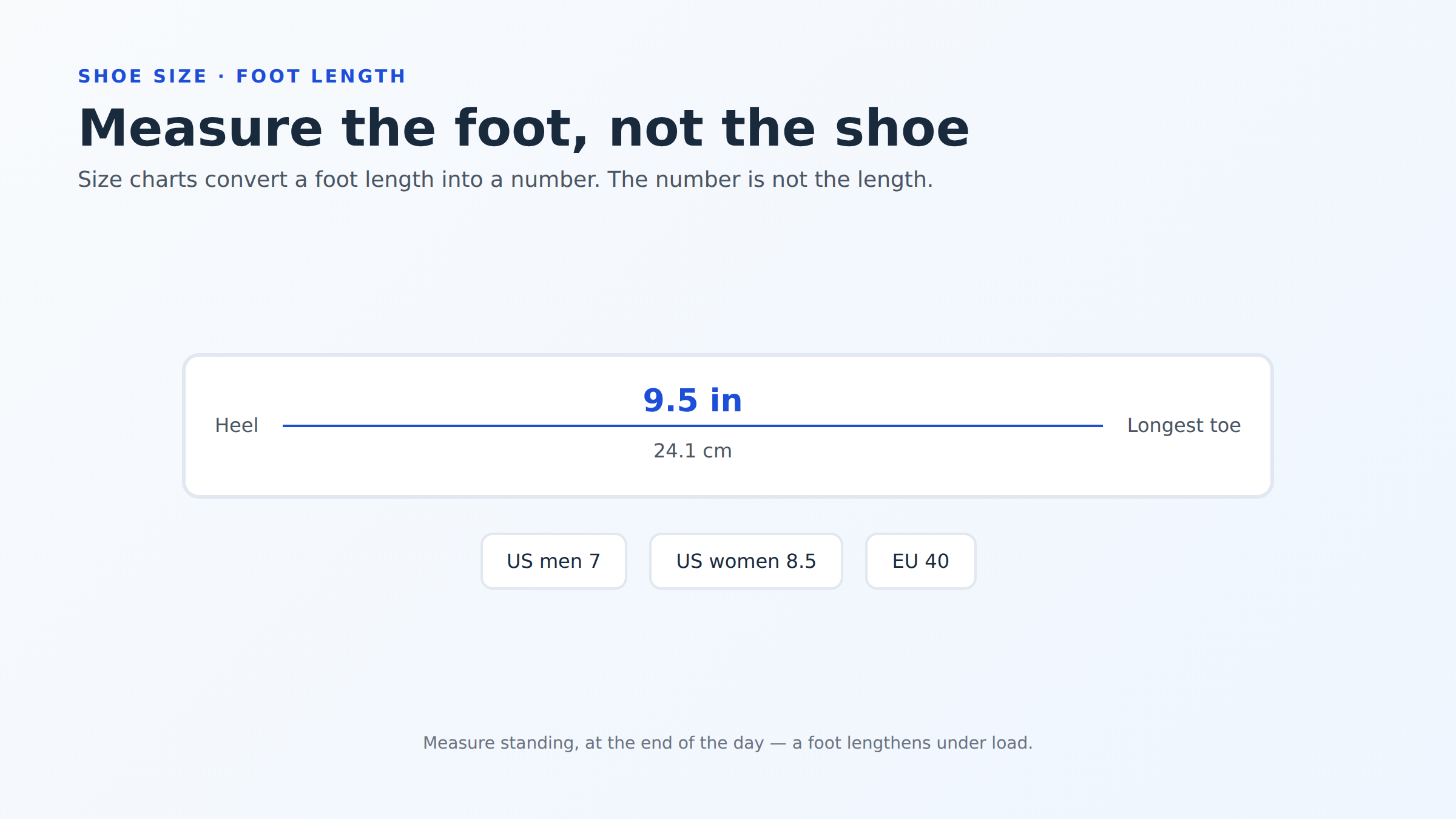 Foot length measured from heel to longest toe