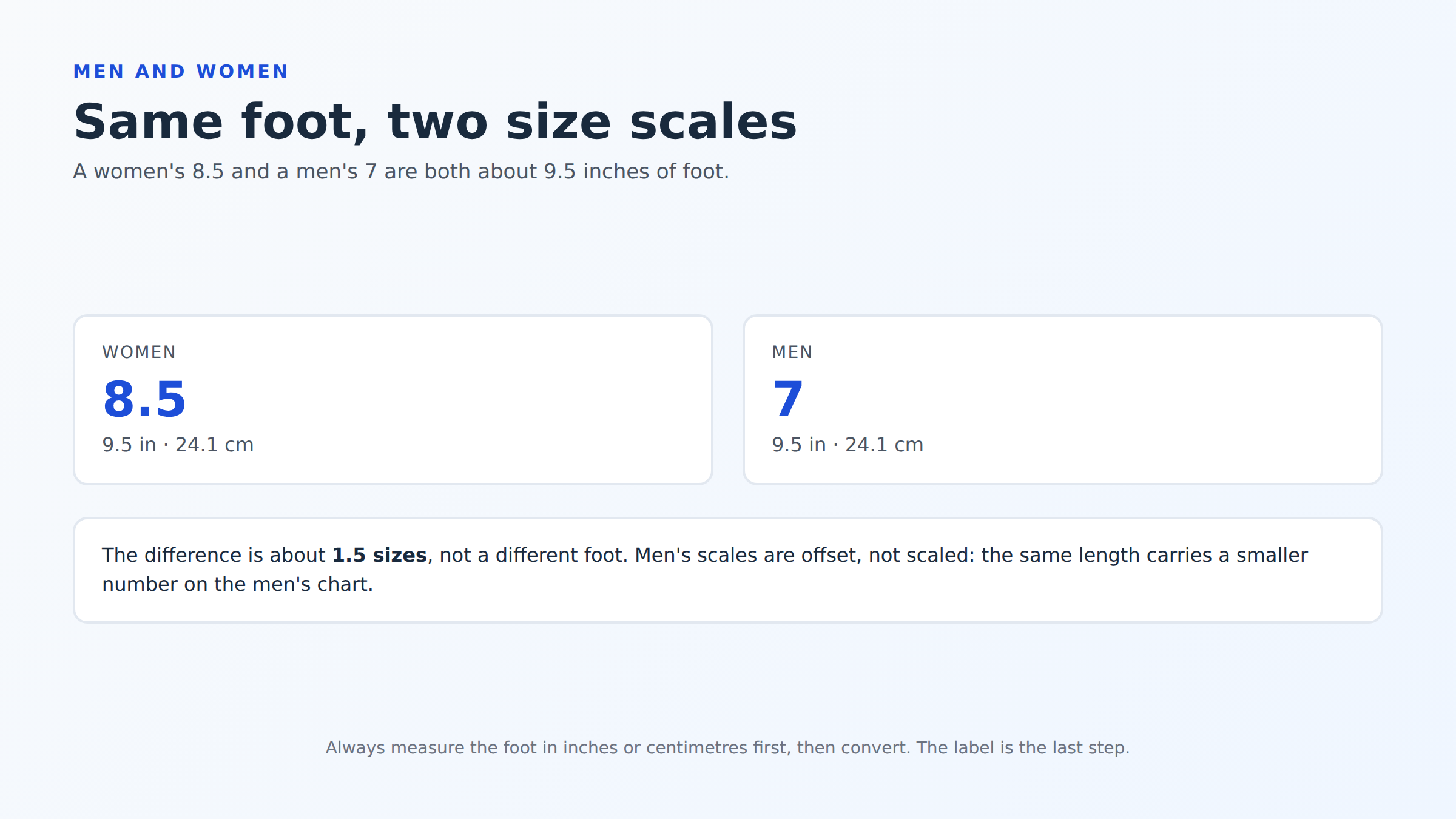 Same foot length on men and women size scales