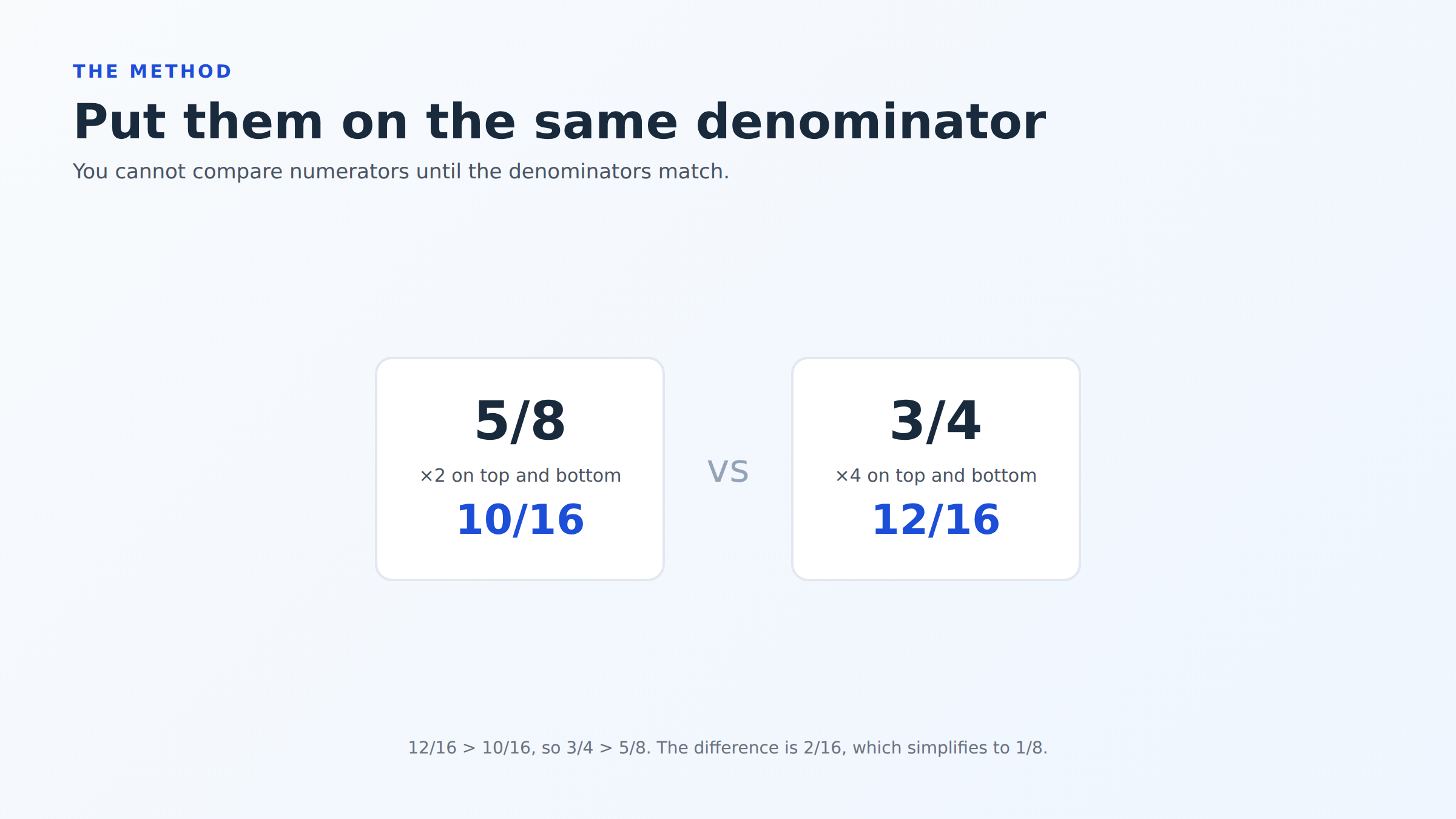 Putting 5/8 and 3/4 on the same denominator